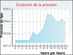 Evolution de la pression de la ville Camps-sur-l'Agly